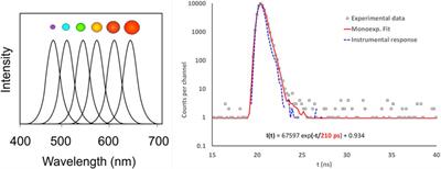 Quantum Systems for Enhanced High Energy Particle Physics Detectors